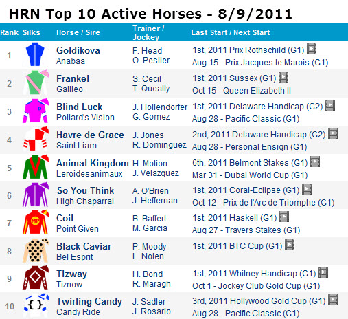 Top 10 Active Horses 8/9/2011